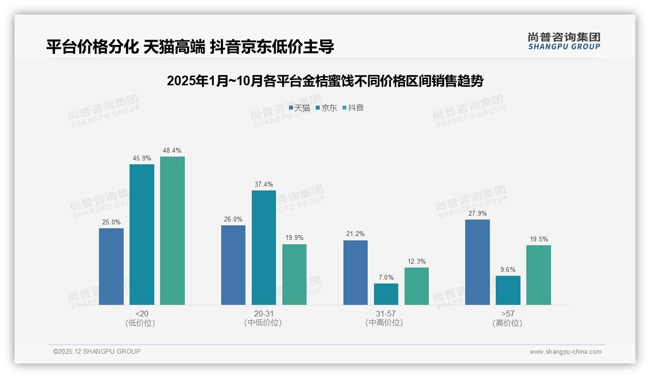 尚普咨询集团数据洞察：金桔蜜饯抖音低价48%占比直播引爆月销1.12亿-2025年12月-金桔蜜饯-38