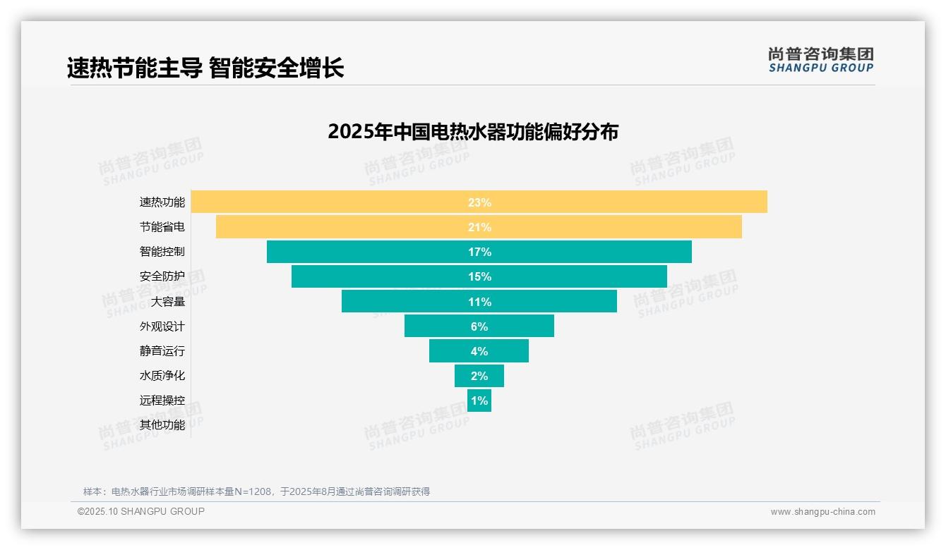 品牌信誉主导24%25消费者决策——尚普咨询集团市场研究报告-2025年10月-电热水器-38