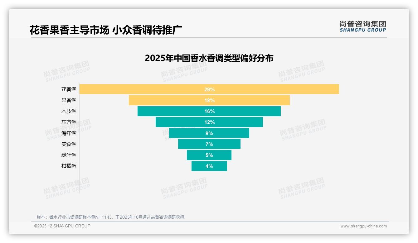 尚普咨询集团品类洞察：70%以上复购率53%香水品牌如何守住核心客-2025年12月-香水-38