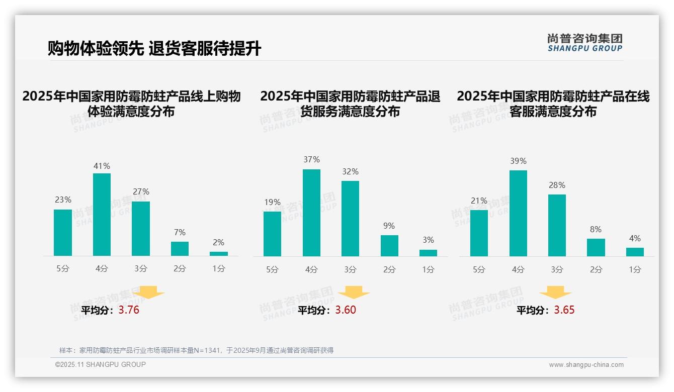 一文读懂36%25消费者偏好亲友口碑推荐：尚普咨询集团报告精编-2025年11月-家用防霉防蛀产品-38
