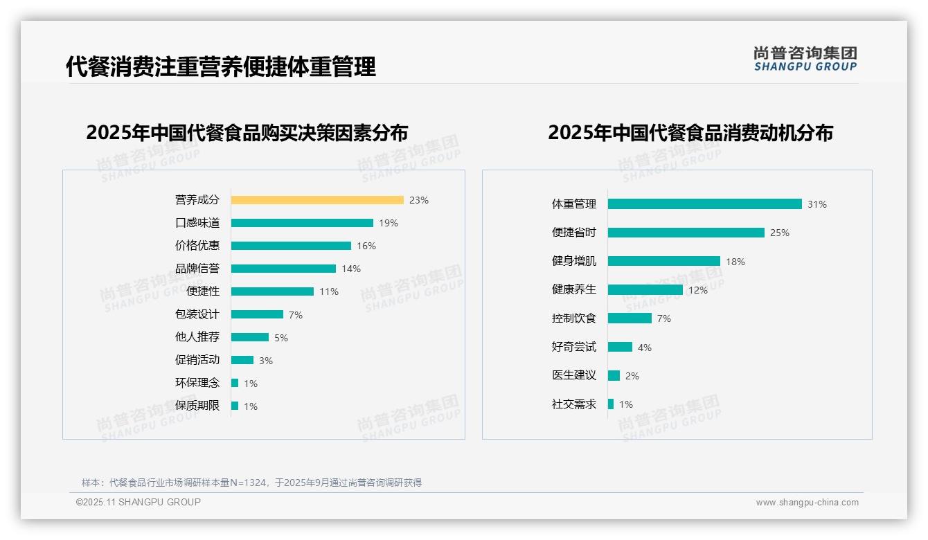 官方数据：尚普咨询集团报告显示体重管理动机占比31%引领消费趋势-2025年11月-代餐食品-38