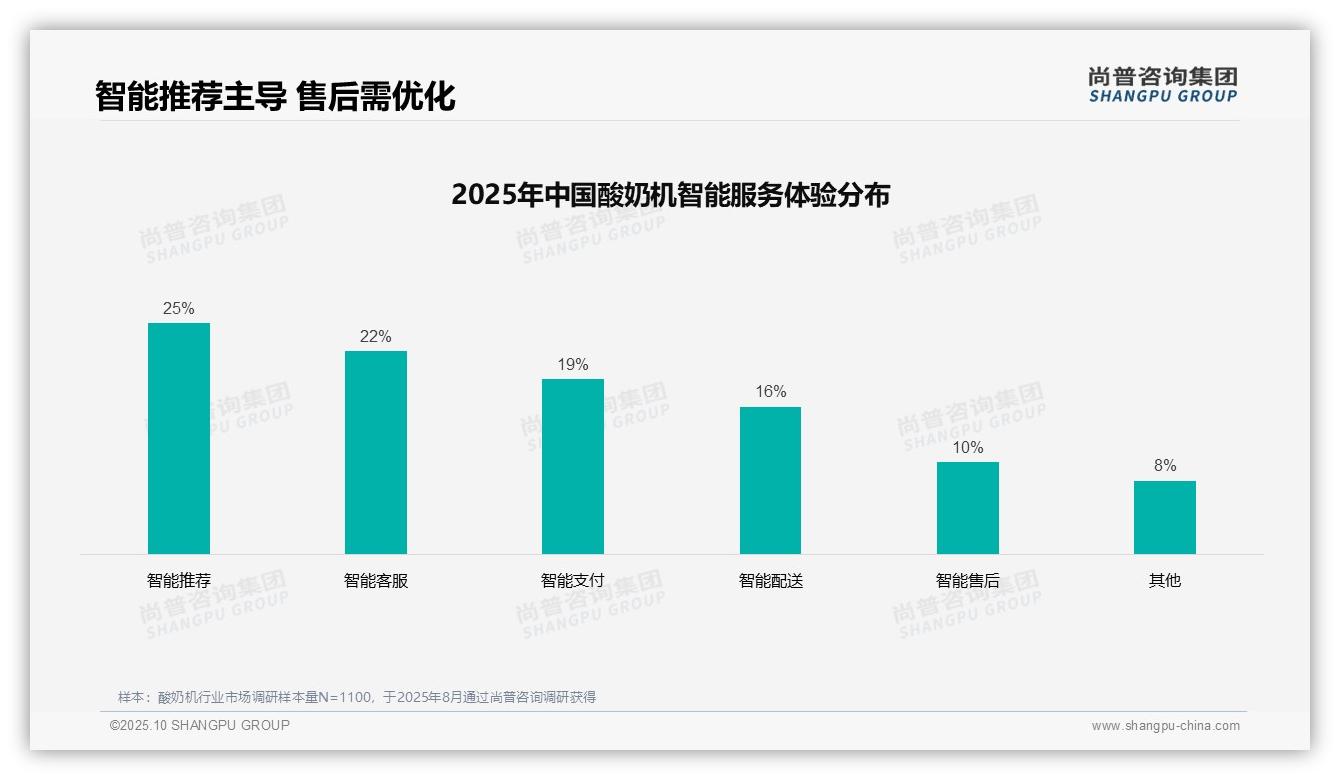 35%消费者首选亲友推荐购买酸奶机——尚普咨询集团最新报告证实-2025年10月-酸奶机-38