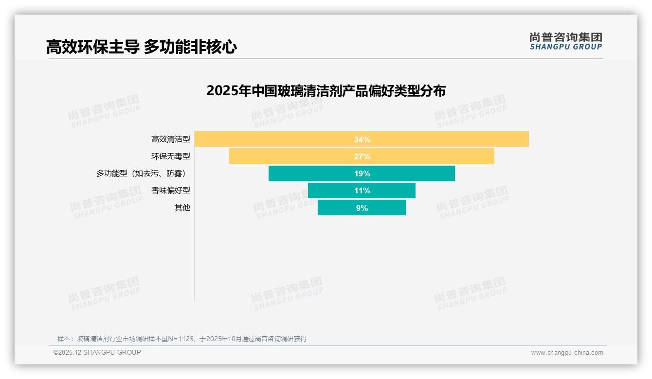 尚普咨询集团数据洞察：女性消费者58%主导玻璃清洁剂市场，喷雾瓶47%占比最高-2025年12月-玻璃清洁剂-38