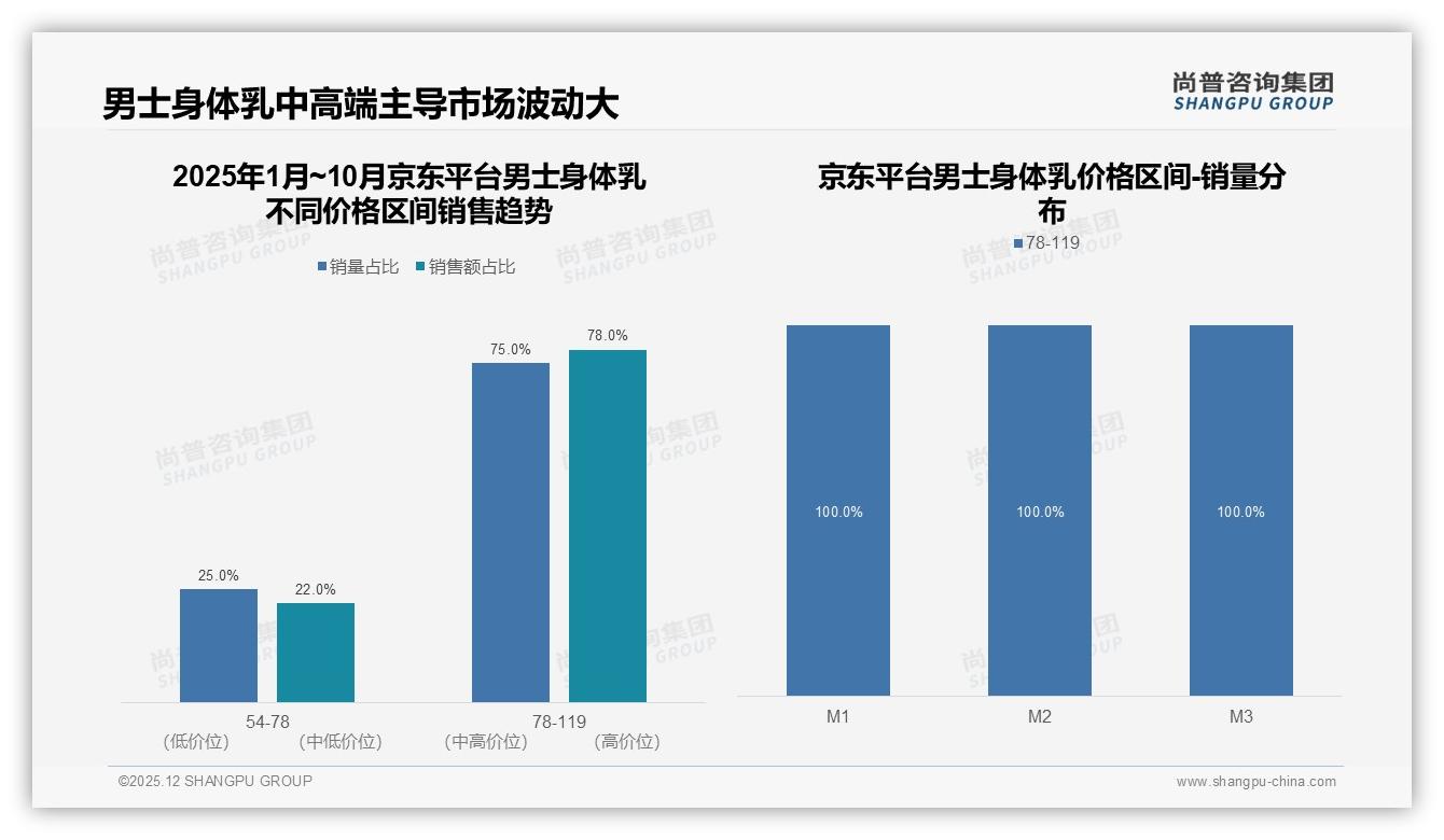 国产品牌男士身体乳58%份额反超进口，功效优先型38%需求催生本土黑马——尚普咨询集团权威发布-2025年12月-男士身体乳-38