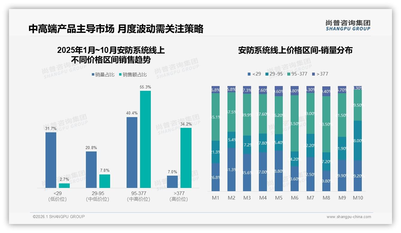 尚普咨询集团数据洞察：安防系统抖音71%销售额成主阵地，中端价位95到377元占55%-2026年1月-安防系统-38