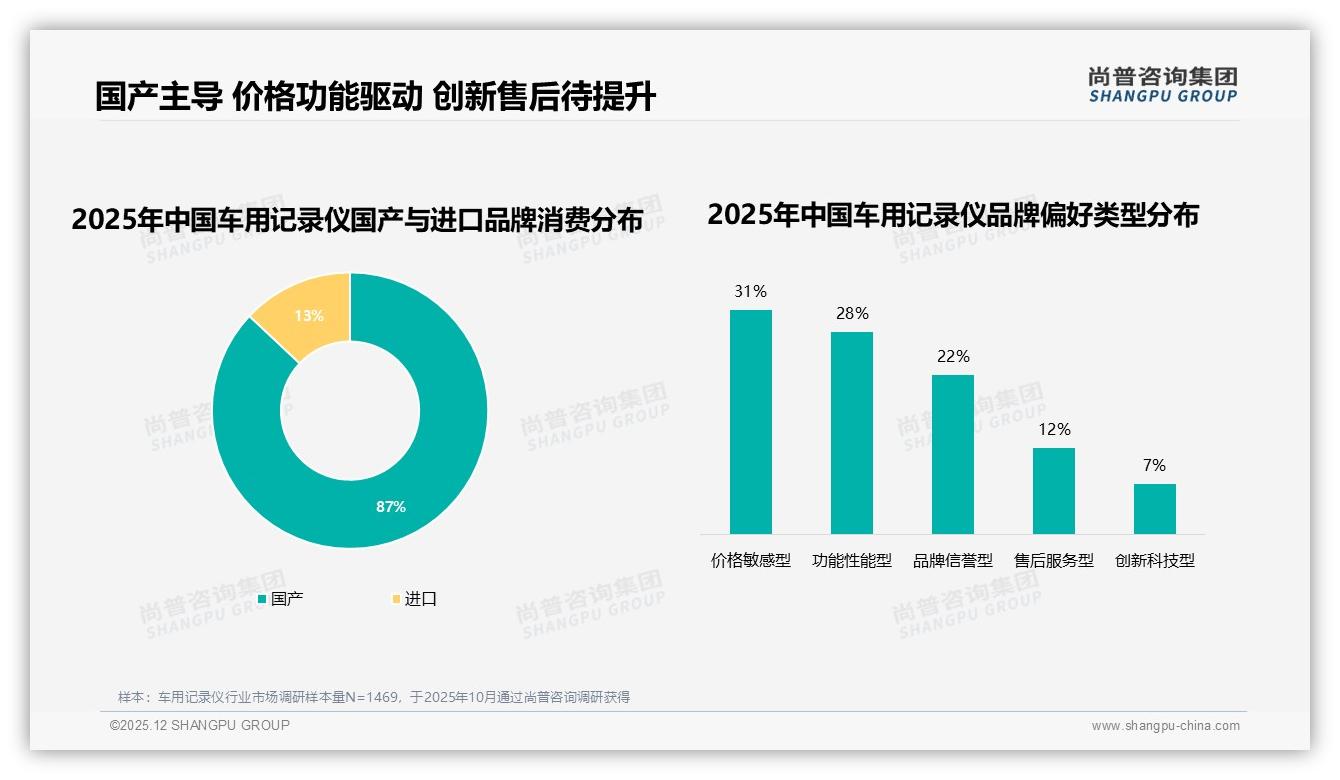 国产车用记录仪87%份额碾压进口，功能性能型占28%——尚普咨询集团权威发布-2025年12月-车用记录仪-38