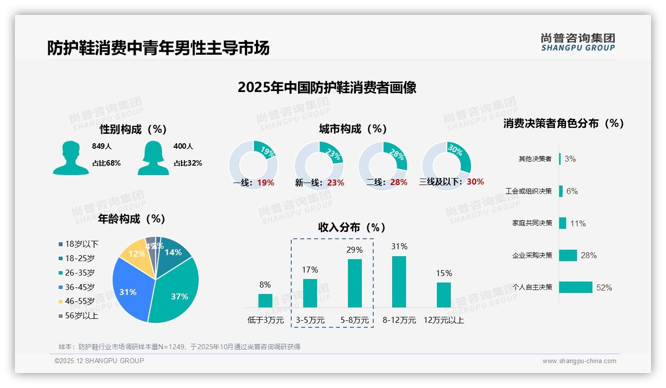 尚普咨询集团行业观察：企业采购39%份额驱动防护鞋B2B渠道爆发-2025年12月-防护鞋-38