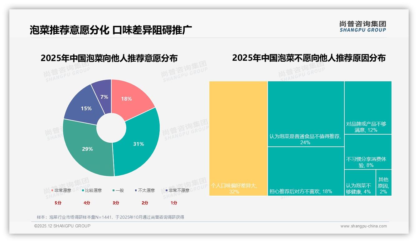 尚普咨询集团权威发布：女性消费者57%主导泡菜家庭佐餐场景-2025年12月-泡菜-38