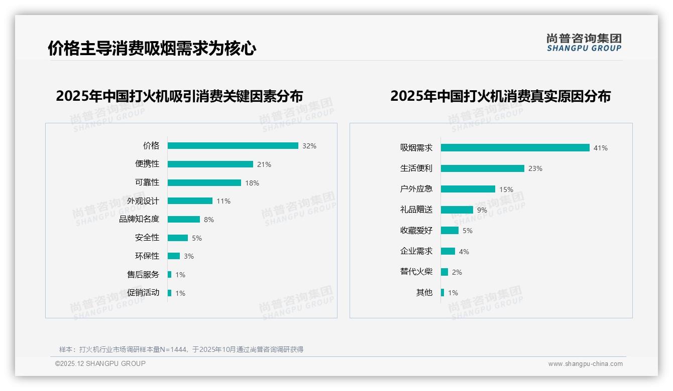 尚普咨询集团品类洞察：76%低价打火机贡献不足19%销售额，高端利润待挖-2025年12月-打火机-38