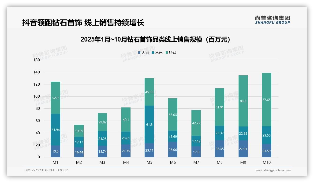 尚普咨询集团品类洞察：76.5%低价走量抖音钻石首饰月销8.77亿-2025年12月-钻石首饰-38