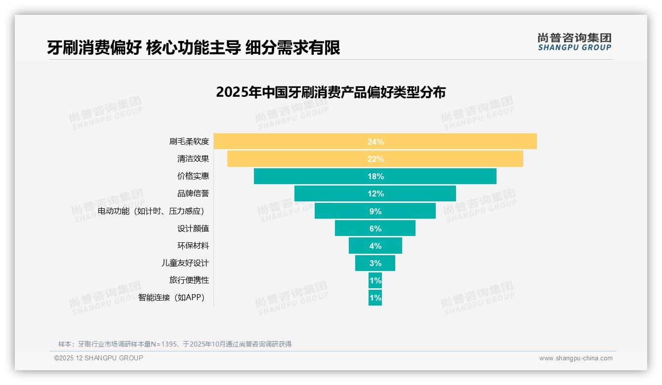 国产品牌占比76%主导牙刷市场，进口溢价空间受挤压——尚普咨询集团行业观察-2025年12月-牙刷-38
