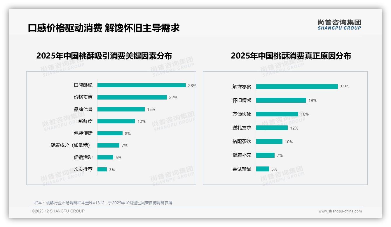 每月几次购买占33%桃酥场景固化，尚普咨询集团数据快讯：激活休闲增量需口味裂变-2025年12月-桃酥-38