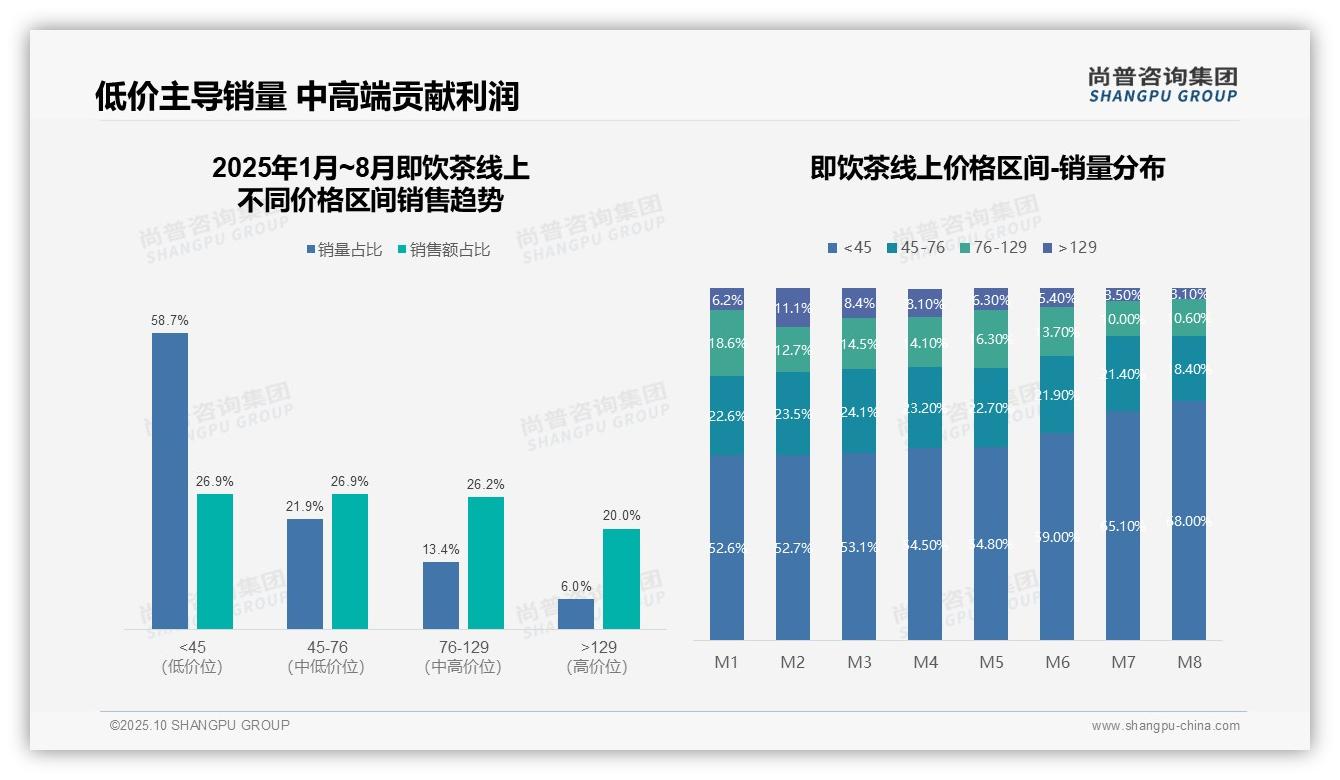 消费降级下即饮茶低价销量占比68.0%——尚普咨询集团报告深度解析-2025年10月-即饮茶-38