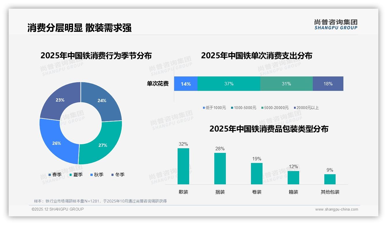 26~45岁男性占62%主导铁消费，中端价位79-158元贡献45.6%销售额——尚普咨询集团权威报告发布-2025年12月-铁-38