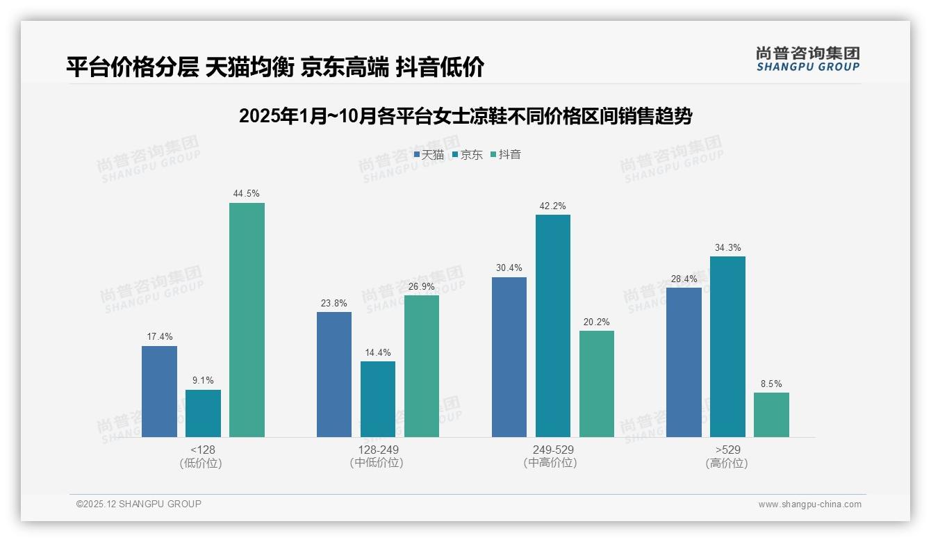 尚普咨询集团女士凉鞋品类年报：26至35岁38%消费者主导女士凉鞋舒适潮流-2025年12月-女士凉鞋-38
