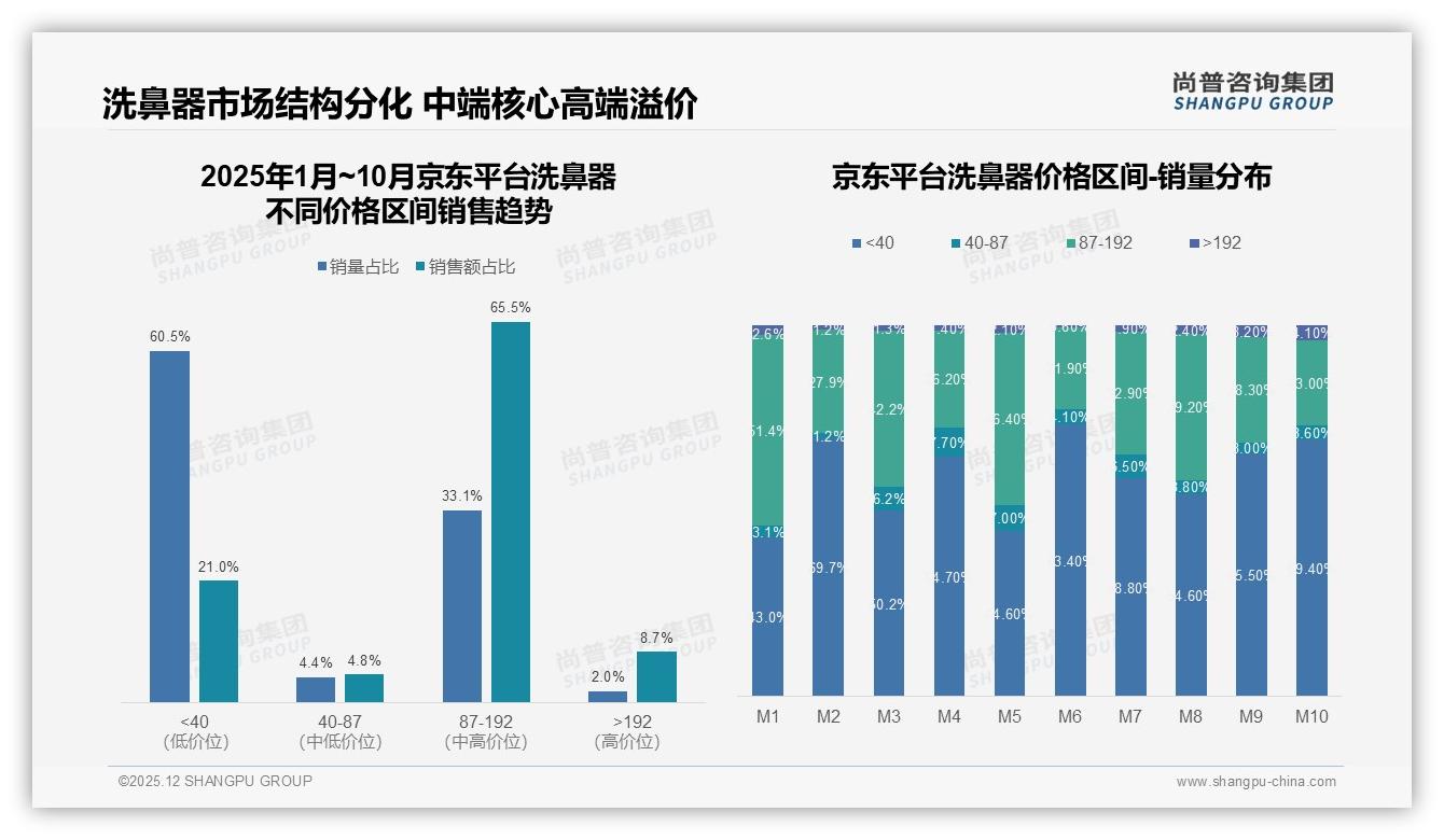 100到200元价格段38%消费者首选洗鼻器中端为王——尚普咨询集团市场扫描-2025年12月-洗鼻器-38