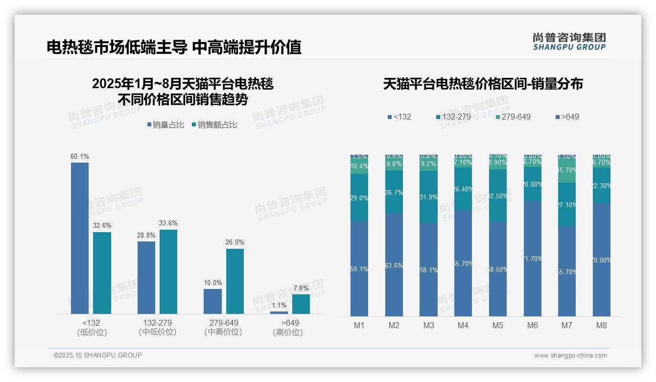 尚普咨询集团报告揭示：抖音电热毯销量86.4%集中于低价区间-2025年10月-电热毯-38