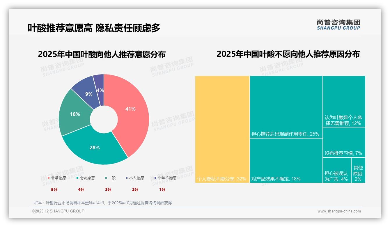 线上药店36%加电商27%共63%主渠道，叶酸品牌须All_in数字化——尚普咨询集团趋势雷达报告-2025年12月-叶酸-38