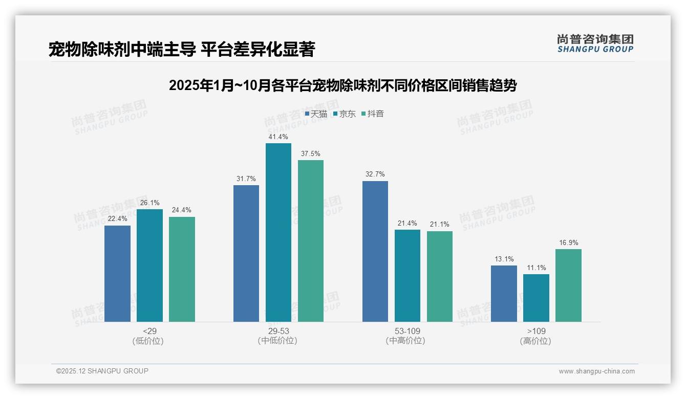 宠物除味剂功效16%安全14%双核决策，尚普咨询集团白皮书指出-2025年12月-宠物除味剂-38