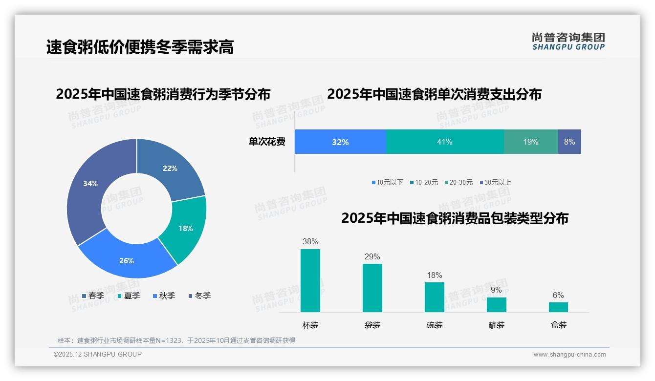 尚普咨询集团权威发布：冬季消费占比34%速食粥暖经济亟待升级礼盒场景-2025年12月-速食粥-38