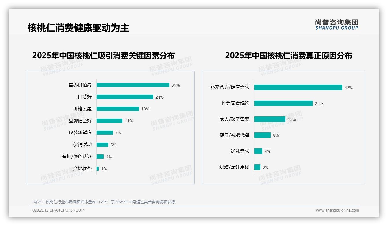 38%消费者信任营养师推荐，核桃仁健康营销锁定专家背书-2025年12月-核桃仁-38