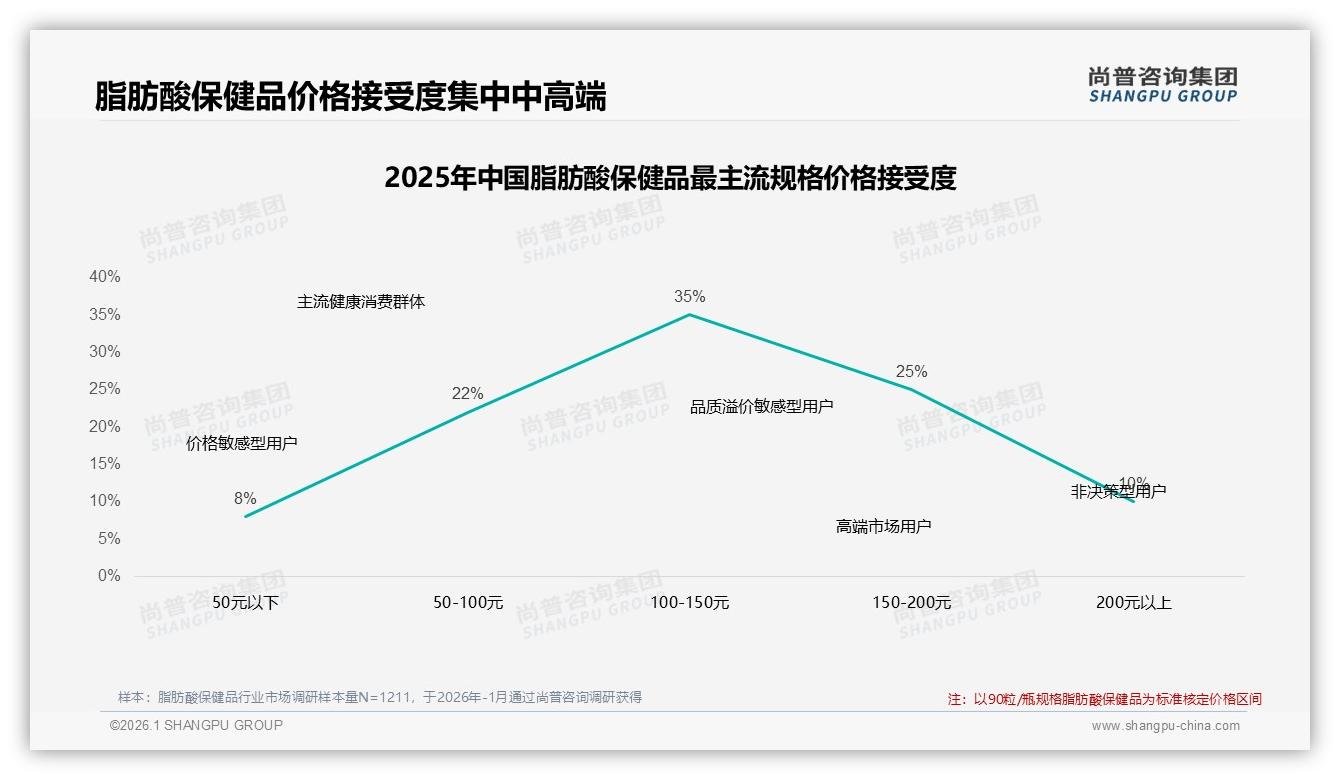 尚普咨询集团品类洞察：鱼油藻油合计60%份额主导脂肪酸保健品，复合产品仅占3%待破局-2026年1月-脂肪酸保健品-38