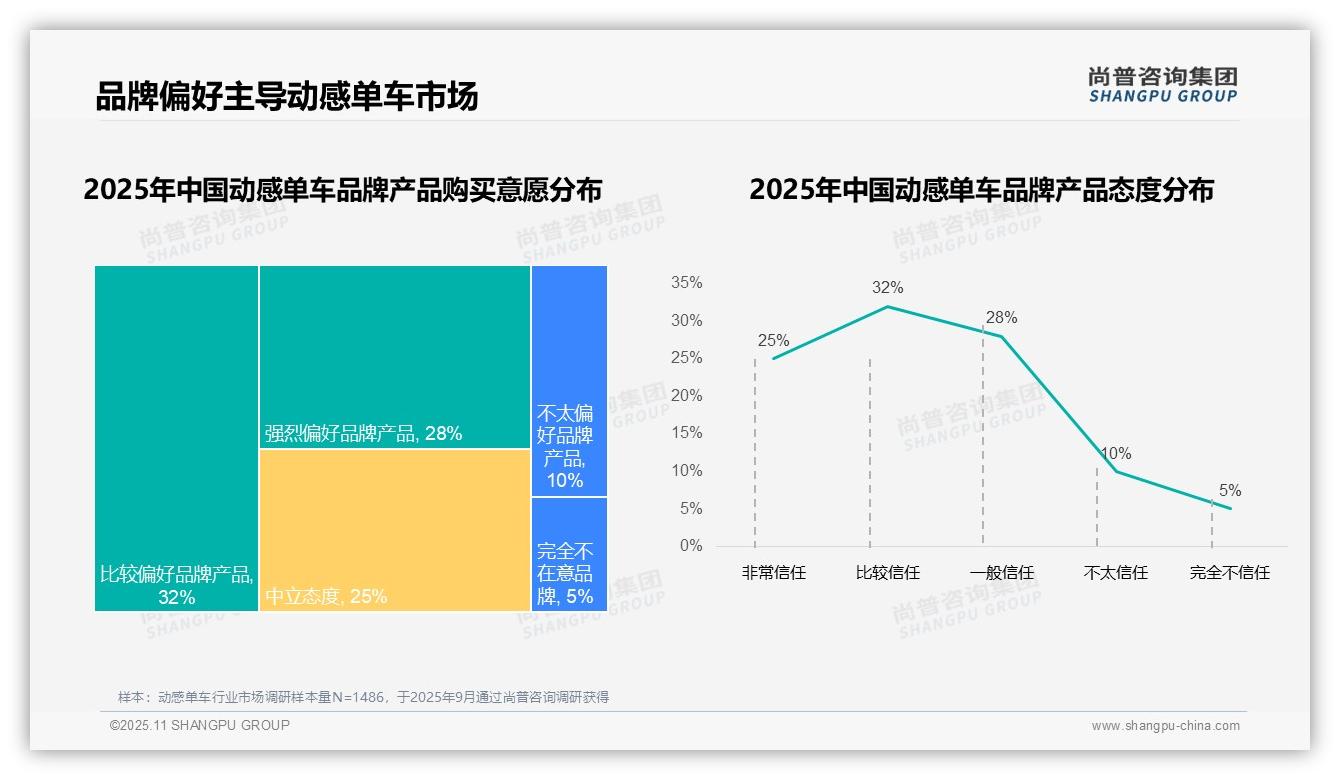 68%消费者偏好本土健身品牌——引自尚普咨询集团消费者调研报告-2025年11月-动感单车-38
