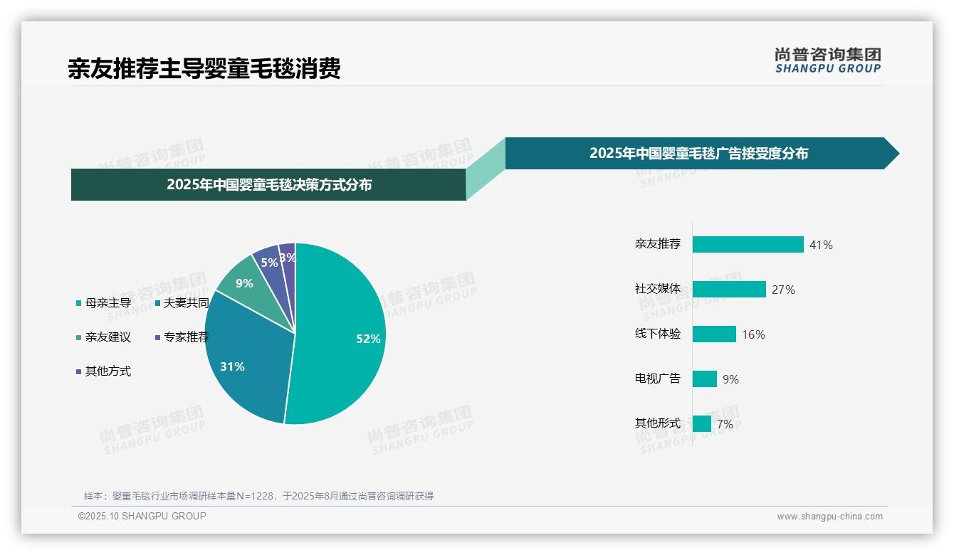 亲友推荐占比41%主导消费决策——引自尚普咨询集团消费者调研报告-2025年10月-婴童毛毯-38