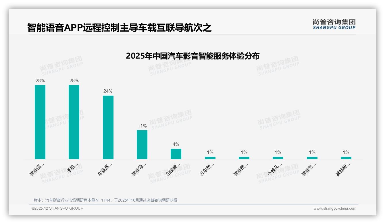 汽车影音70%复购率人群近半数，品牌锁定70%复购池——尚普咨询集团年度复盘-2025年12月-汽车影音-38