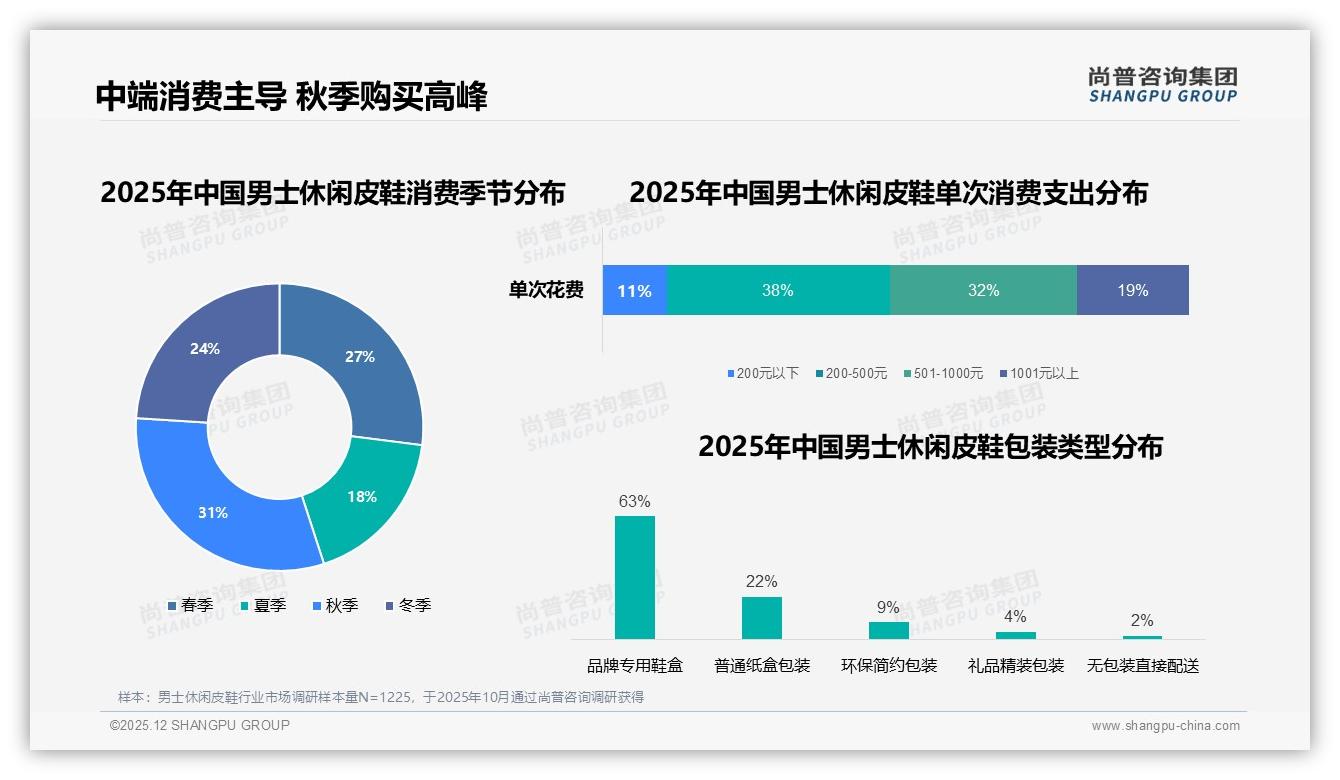 男士休闲皮鞋200-500元段34%接受度，中端定价稳占利润高地——尚普咨询集团数据洞察-2025年12月-男士休闲皮鞋-38