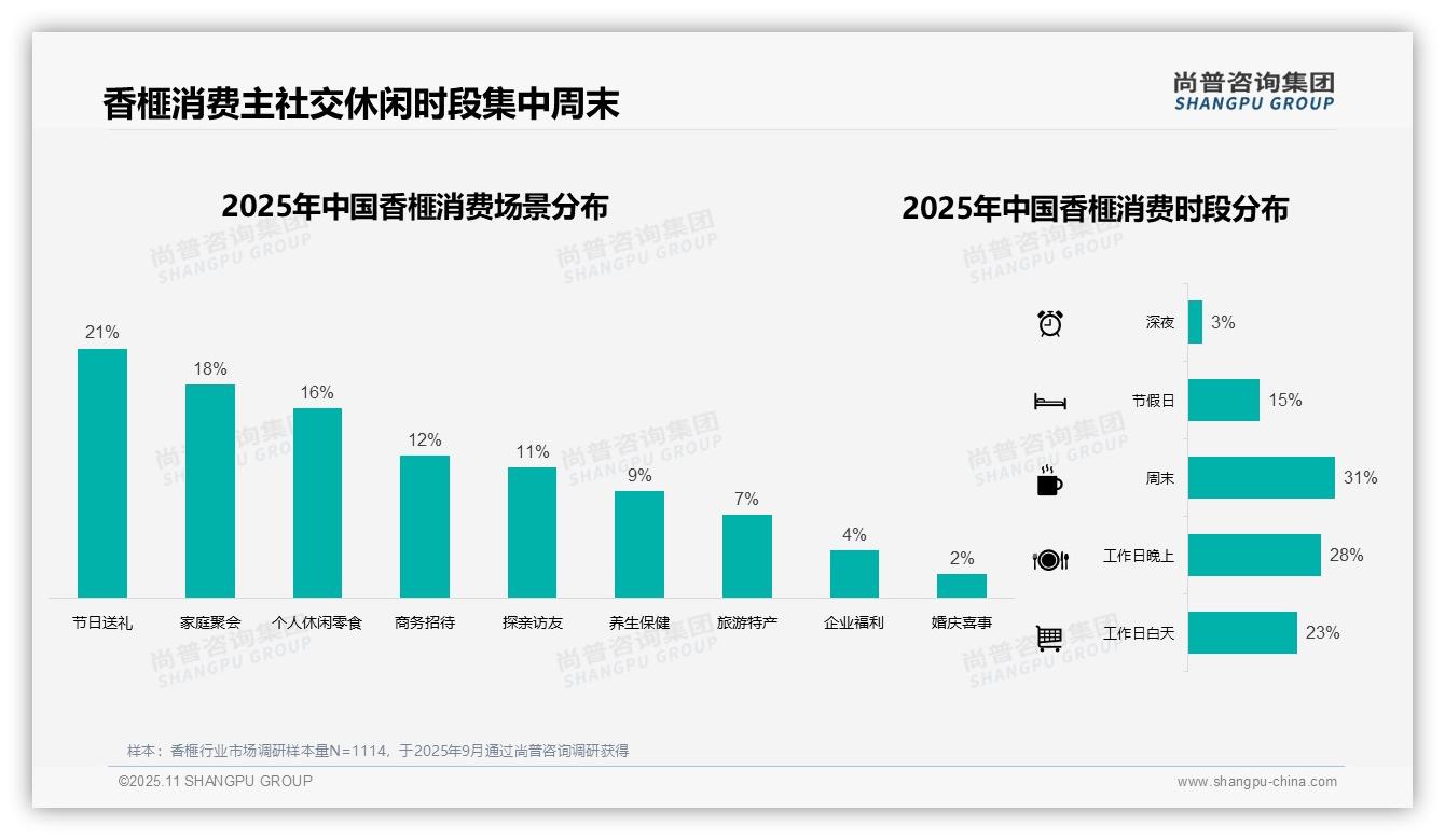 决策参考：尚普咨询集团报告强调35%消费者通过电商平台购买香榧-2025年11月-香榧-38