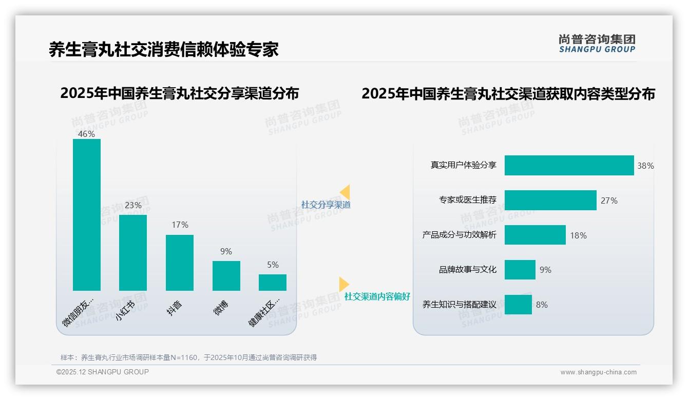 尚普咨询集团年度复盘：养生膏丸仅19%非常愿意推荐_效果顾虑成最大阻力-2025年12月-养生膏丸-38