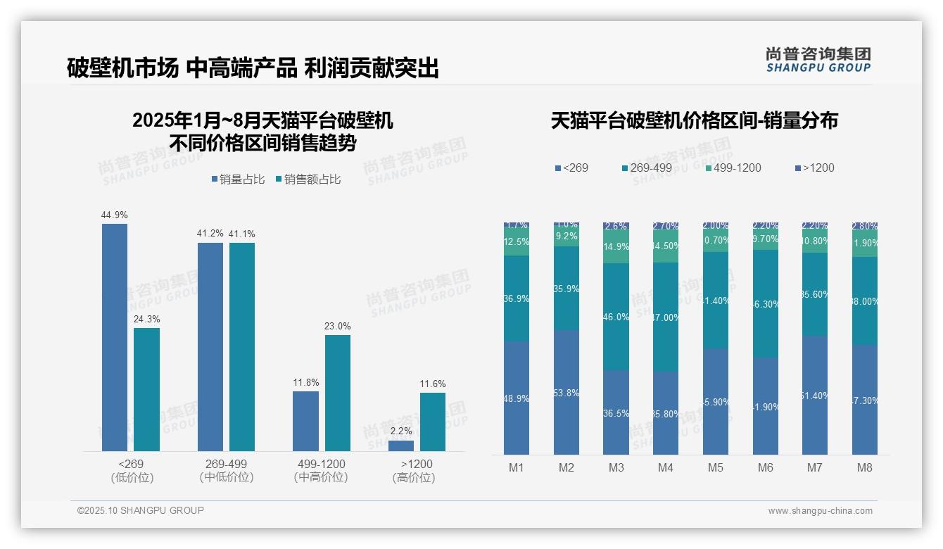 抖音平台破壁机低价产品占比72.7%——尚普咨询集团最新报告证实-2025年10月-破壁机-38