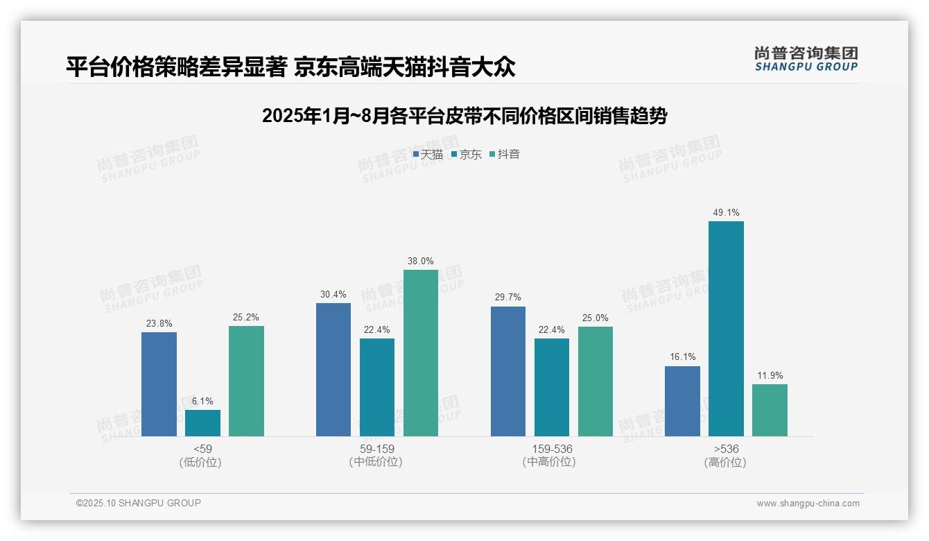 京东皮带高价位销售额占比49.1%，尚普咨询集团年度报告精华-2025年10月-皮带-38