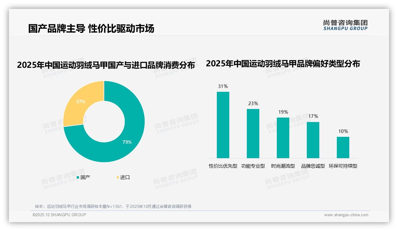 尚普咨询集团运动羽绒马甲品类年报：27%性价比需求驱动，31%国产品牌凭供应链快反胜出-2025年12月-运动羽绒马甲-38
