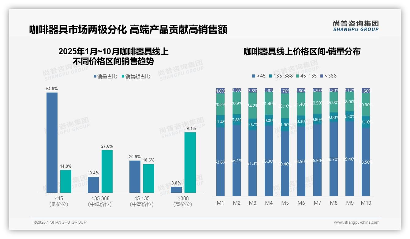 尚普咨询集团年度复盘：67%用户愿推荐咖啡器具，品质成口碑放大器-2026年1月-咖啡器具-38
