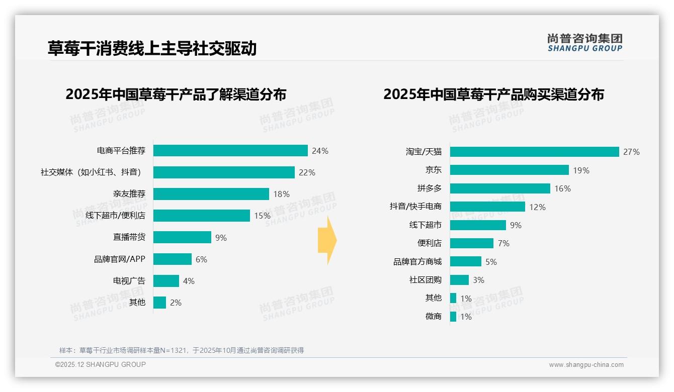 三线及以下城市占比32%草莓干下沉市场爆发，尚普咨询集团行业观察-2025年12月-草莓干-38