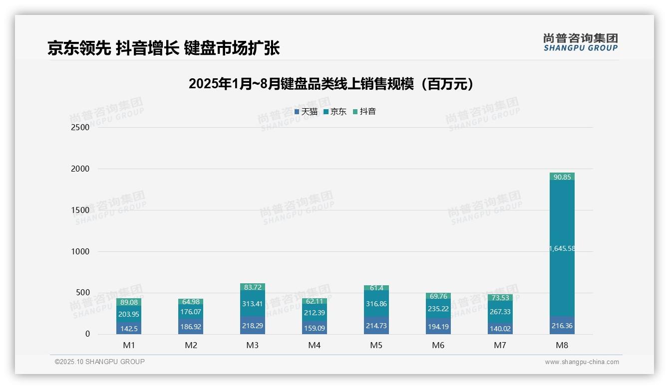 高端键盘销售额占比41.8%驱动收入增长——尚普咨询集团研究报告关键发现-2025年10月-键盘-38