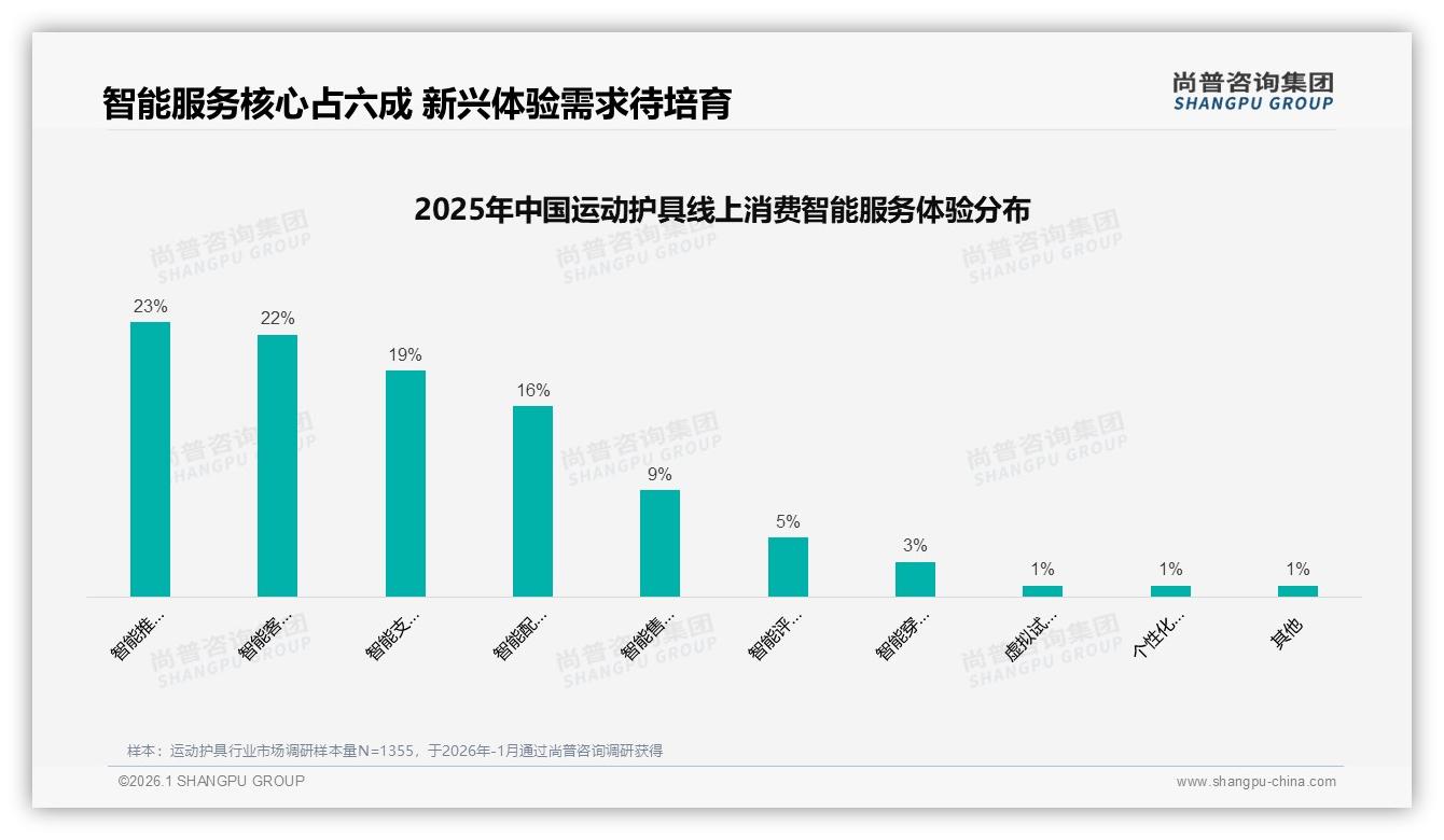 50至100元34%占比主导运动护具价格段，尚普咨询集团报告披露中端盈利窗口-2026年1月-运动护具-38