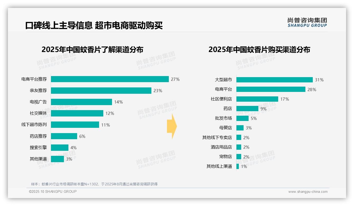 尚普咨询集团报告首次披露：夏季蚊香片消费高达67%-2025年10月-蚊香片-38