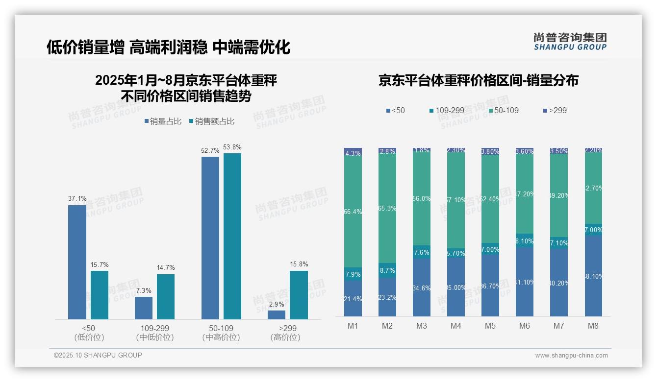 数据说话：尚普咨询集团报告指出抖音平台89.8%25体重秤销量为低价产品-2025年10月-体重秤-38