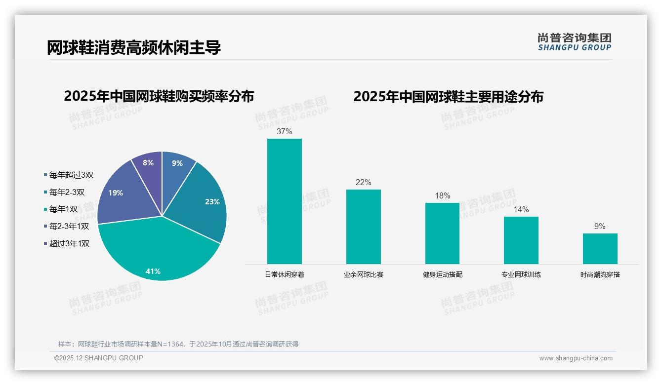 日常休闲37%占比改写网球鞋场景赛道，品牌加码潮搭功能——尚普咨询集团报告披露-2025年12月-网球鞋-38