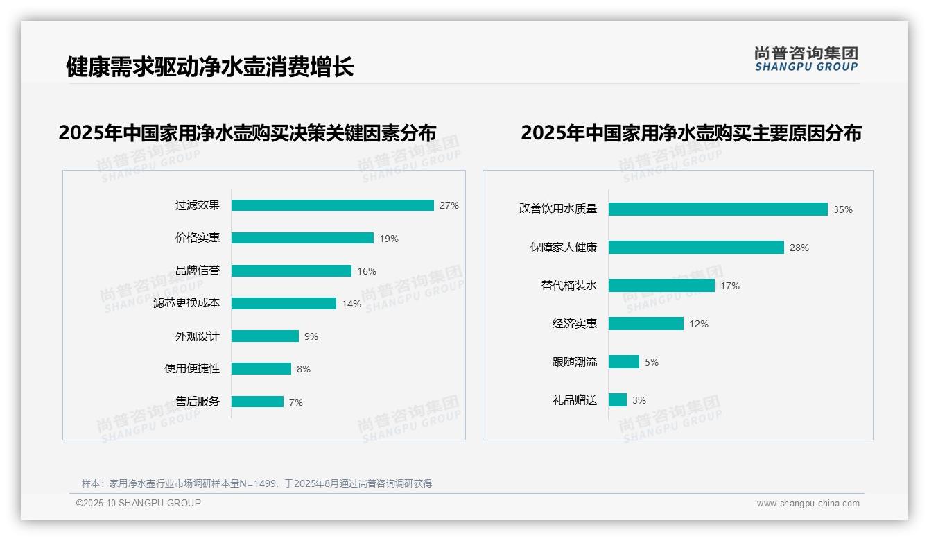 54%消费者愿意推荐家用净水壶：这一结论来自尚普咨询集团权威报告-2025年10月-家用净水壶-38