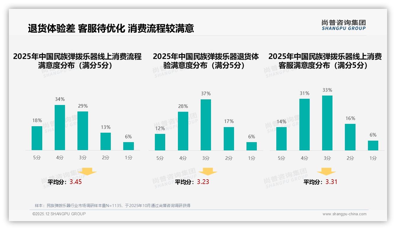 民族弹拨乐器退货体验5分仅12%，智能选琴26%需求——尚普咨询集团专题解读-2025年12月-民族弹拨乐器-38