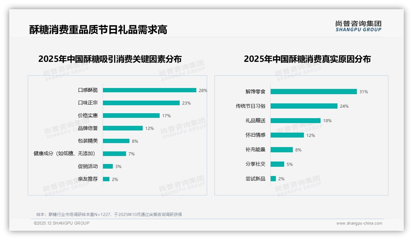 传统口味占58%份额_酥糖健康创新仅5%渗透_尚普咨询集团研报速览-2025年12月-酥糖-38