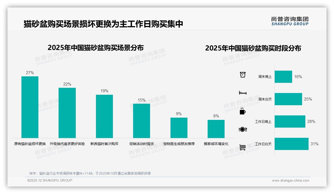 天猫京东高端猫砂盆218元以上占销售额57%以上抖音仅28%——尚普咨询集团市场扫描-2025年12月-猫砂盆-38