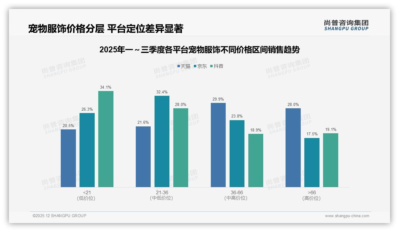 尚普咨询集团独家披露：38%天猫份额领跑，京东仅2.7%，宠物服饰渠道大挪移-2025年12月-宠物服饰-38