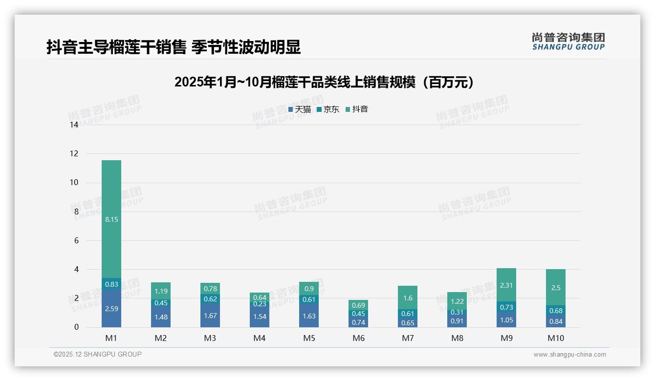 尚普咨询集团趋势雷达：夏季消费占比29%，榴莲干旺季营销要抓住午后与夜宵-2025年12月-榴莲干-38