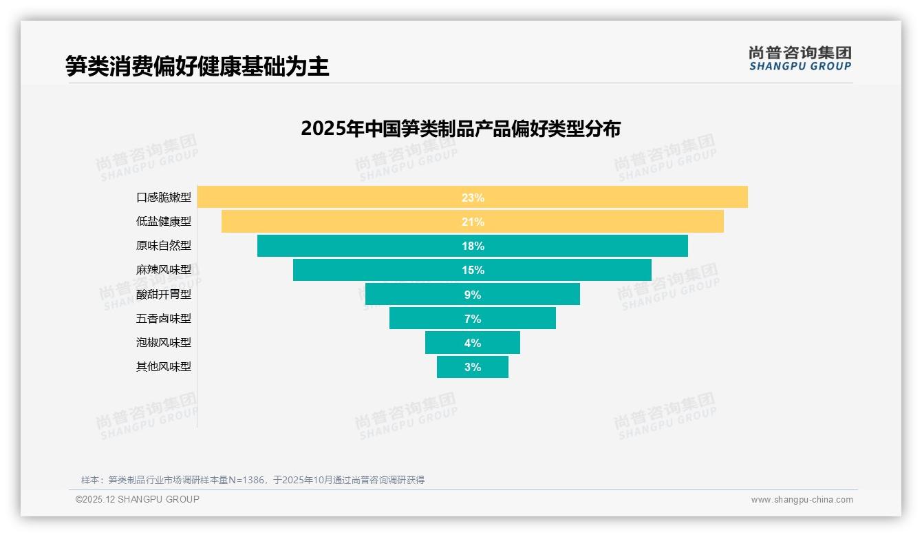 尚普咨询集团品类洞察：26-35岁34%占比中青年成笋类制品消费主力-2025年12月-笋类制品-38