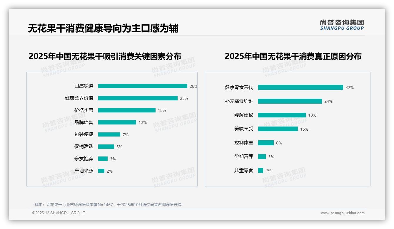 原味无添加31%口味领跑，无花果干健康升级正当时——尚普咨询集团白皮书指出-2025年12月-无花果干-38